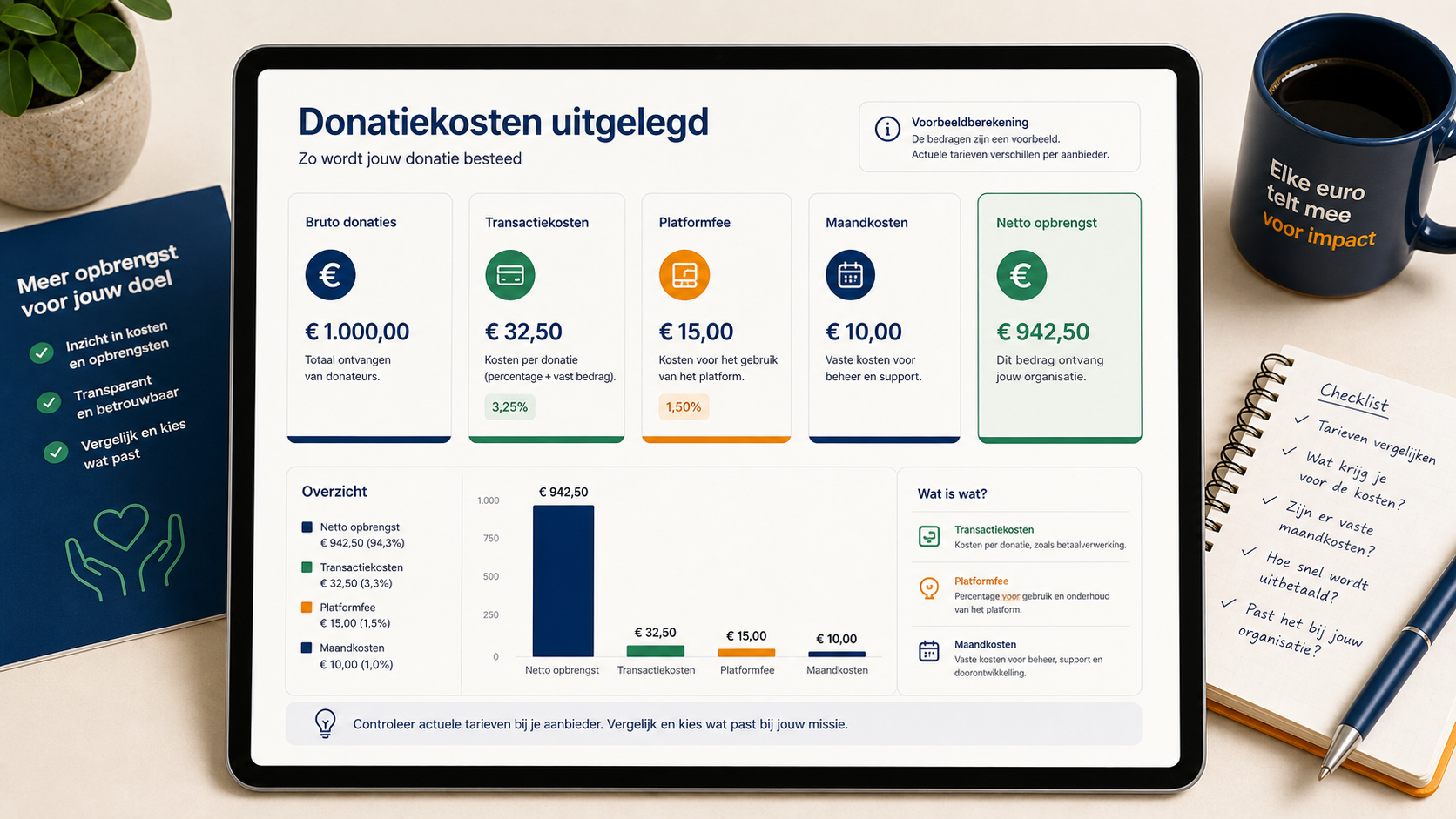 Donatiekosten berekenen met bruto donaties, fees en netto opbrengst