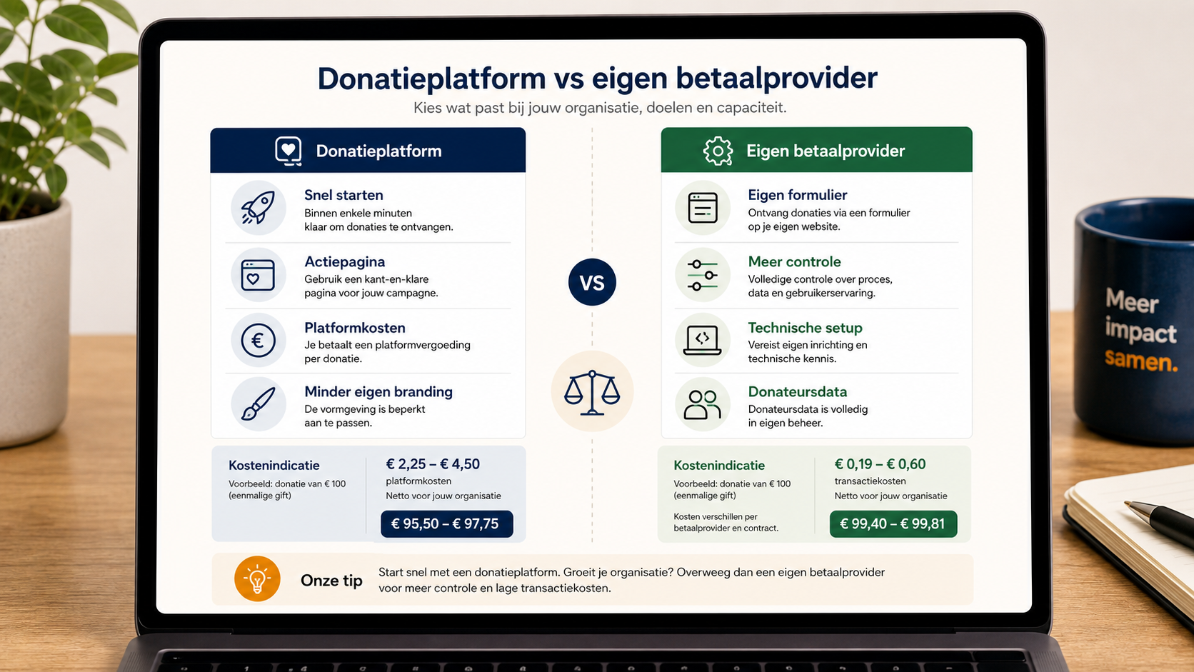 Donatieplatform en eigen betaalprovider vergelijken op controle en kosten